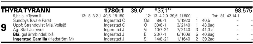 Ingerstad C Ö 30/6-1 3/ 2140 1 43,8 ag - - Äg: Stall Julmyra Ingerstad J Vi 10/7-21 7/ 2140 3 41,3 a - - Blå, gul