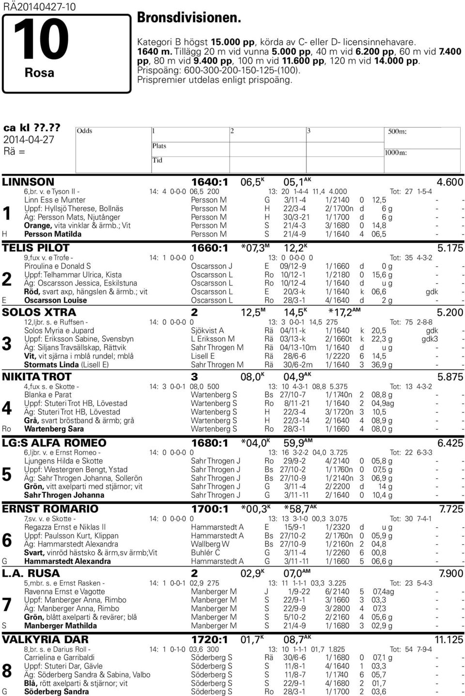 000 Tot: 27 1-5-4 Linn Ess e Munter Persson M G 3/11-4 1/ 2140 0 12,5 - - Uppf: Hyllsjö Therese, Bollnäs Persson M H 22/3-4 2/ 1700n d 6 g - - 1 Äg: Persson Mats, Njutånger Persson M H 30/3-21 1/