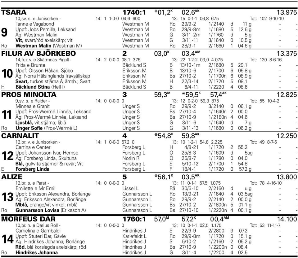 - - Äg: Westman Malin Westman M G 3/11-2m 1/ 1760 d 5 g - - Vit, svart/röd axelskärp; vit Westman M G 3/11-11 3/ 1640 0 10,5 g - - Ro Westman Malin (Westman M) Westman M Ro 28/3-1 2/ 1660 1 04,6 g -