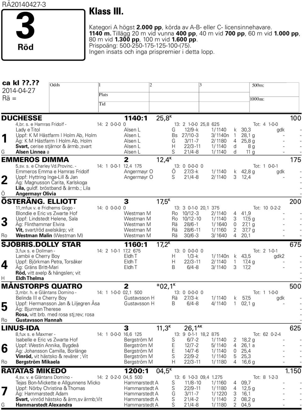 e Hamras Fridolf - 14: 2 0-0-0 0 13: 2 1-0-0 25,8 625 Tot: 4 1-0-0 1 Lady e Titol Alsen L G 12/9 -k 1/ 1140 k 30,3 gdk - Uppf: K M Hästfarm I Holm Ab, Holm Alsen L Bs 27/10-3 3/ 1140n 1 28,1 g - -