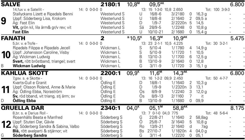 D 1/9-7 2/ 2220n 5 14,5 - - Vit, grön kil, lila ärm& gr/v rev; vit Westerlund S Sä 28/9-5 1/ 2248 0 10,8 g - - Fast Elin Westerlund S U 10/10-21 2/ 1680 0 15,4 g - - FANATH 2 *10,5 K 16,3 M 10,9 AK 5.