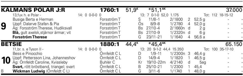 Forsström T Bs 27/10-4 2/ 1660n d 2 g - - Blå, gult axelsk,stjärnor ärmar; vit Forsström T Bs 27/10-9 1/ 2320n d 6 g - - Forsström Therese Forsström T G 23/11-21 1/ 1640 4 56,6 a - - BETSIE 1880:1