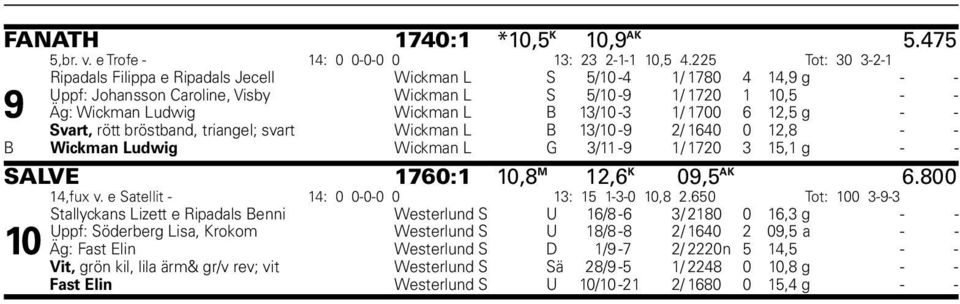 13/10-3 1/ 1700 6 12,5 g - - Svart, rött bröstband, triangel; svart Wickman L B 13/10-9 2/ 1640 0 12,8 - - B Wickman Ludwig Wickman L G 3/11-9 1/ 1720 3 15,1 g - - SALVE 1760:1 10,8 M 12,6 K 09,5 AK