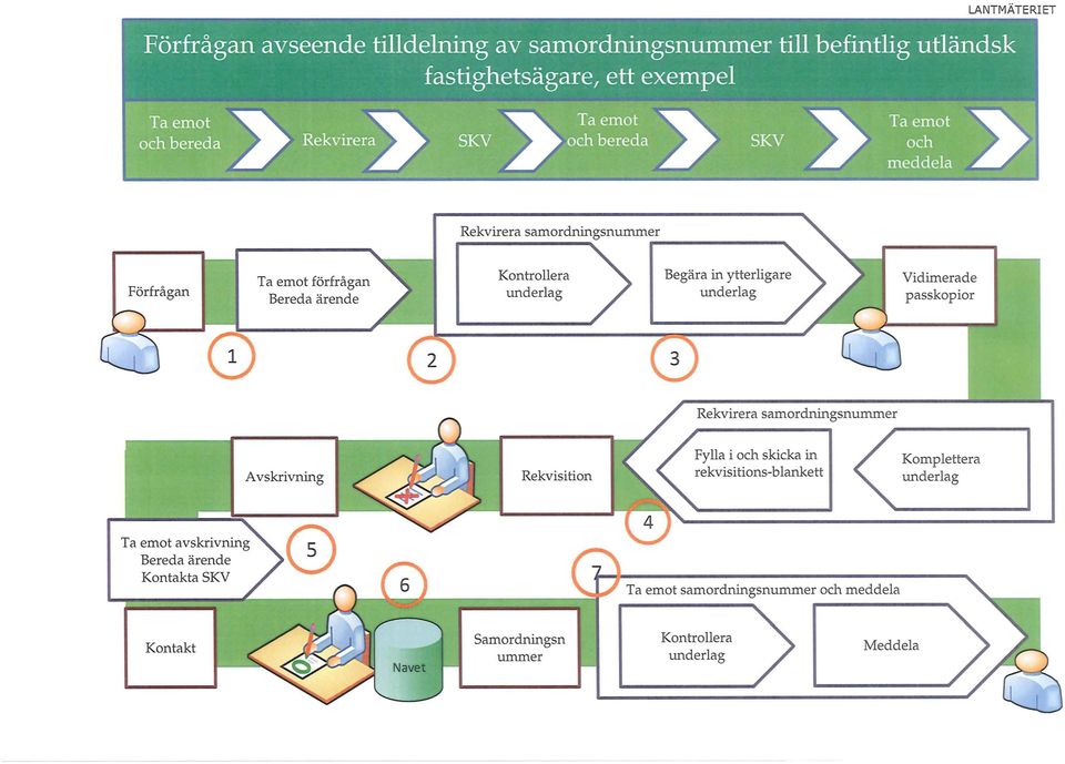 Vidimerade passkopior Rekvirera samordningsnummer Avskrivning Rekvisition Fylla i och skicka in