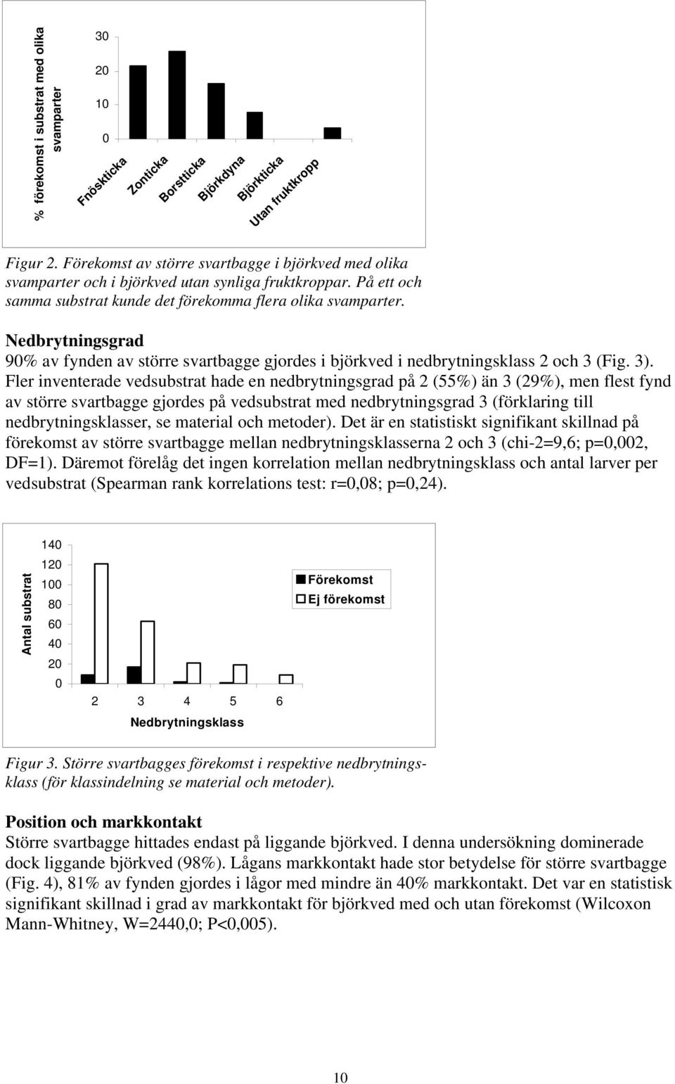 Nedbrytningsgrad 90% av fynden av större svartbagge gjordes i björkved i nedbrytningsklass 2 och 3 (Fig. 3).