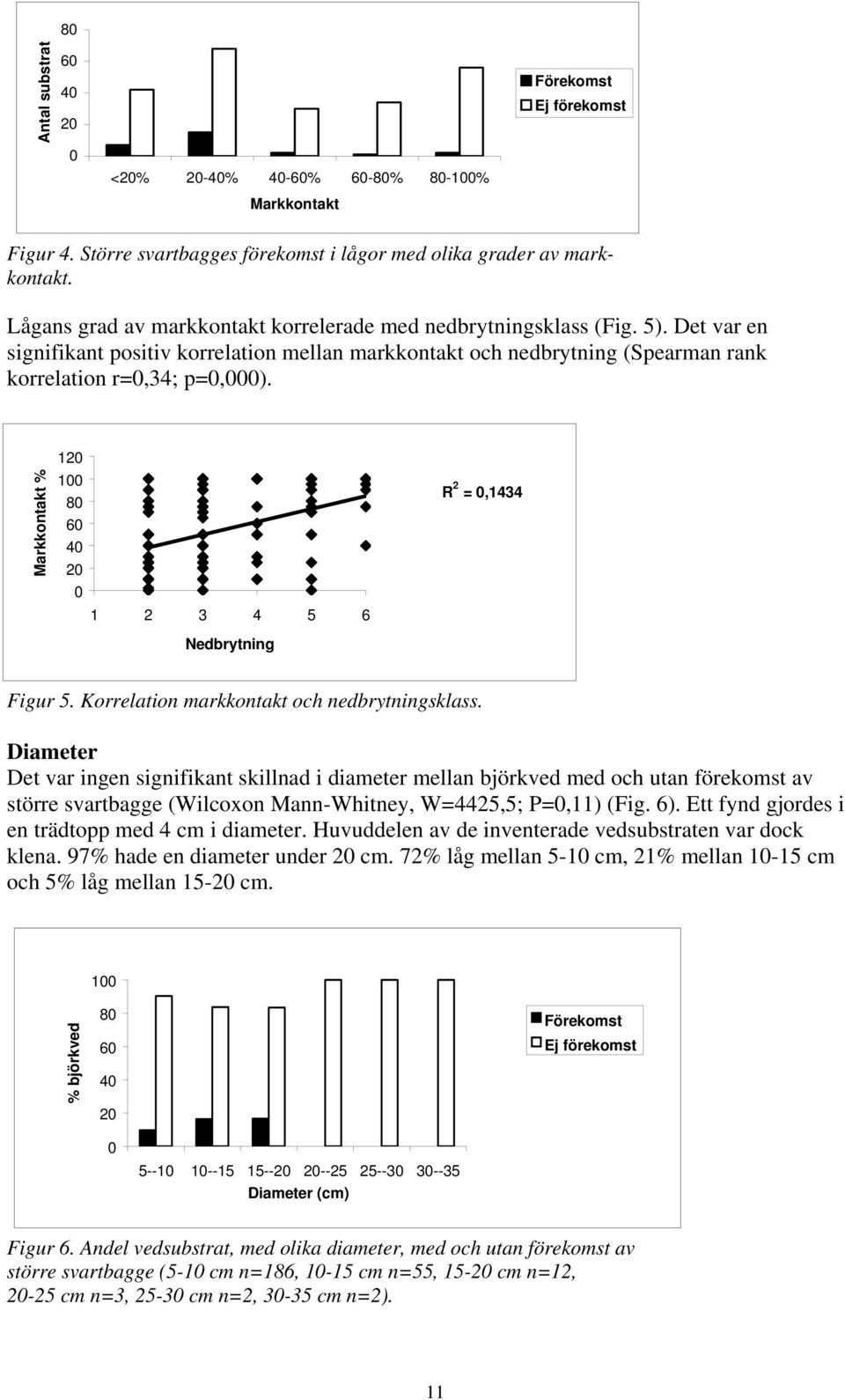 Markkontakt % 120 100 80 60 40 20 0 1 2 3 4 5 6 Nedbrytning R 2 = 0,1434 Figur 5. Korrelation markkontakt och nedbrytningsklass.