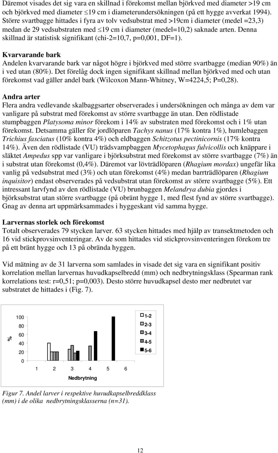 Denna skillnad är statistisk signifikant (chi-2=10,7, p=0,001, DF=1). Kvarvarande bark Andelen kvarvarande bark var något högre i björkved med större svartbagge (median 90%) än i ved utan (80%).