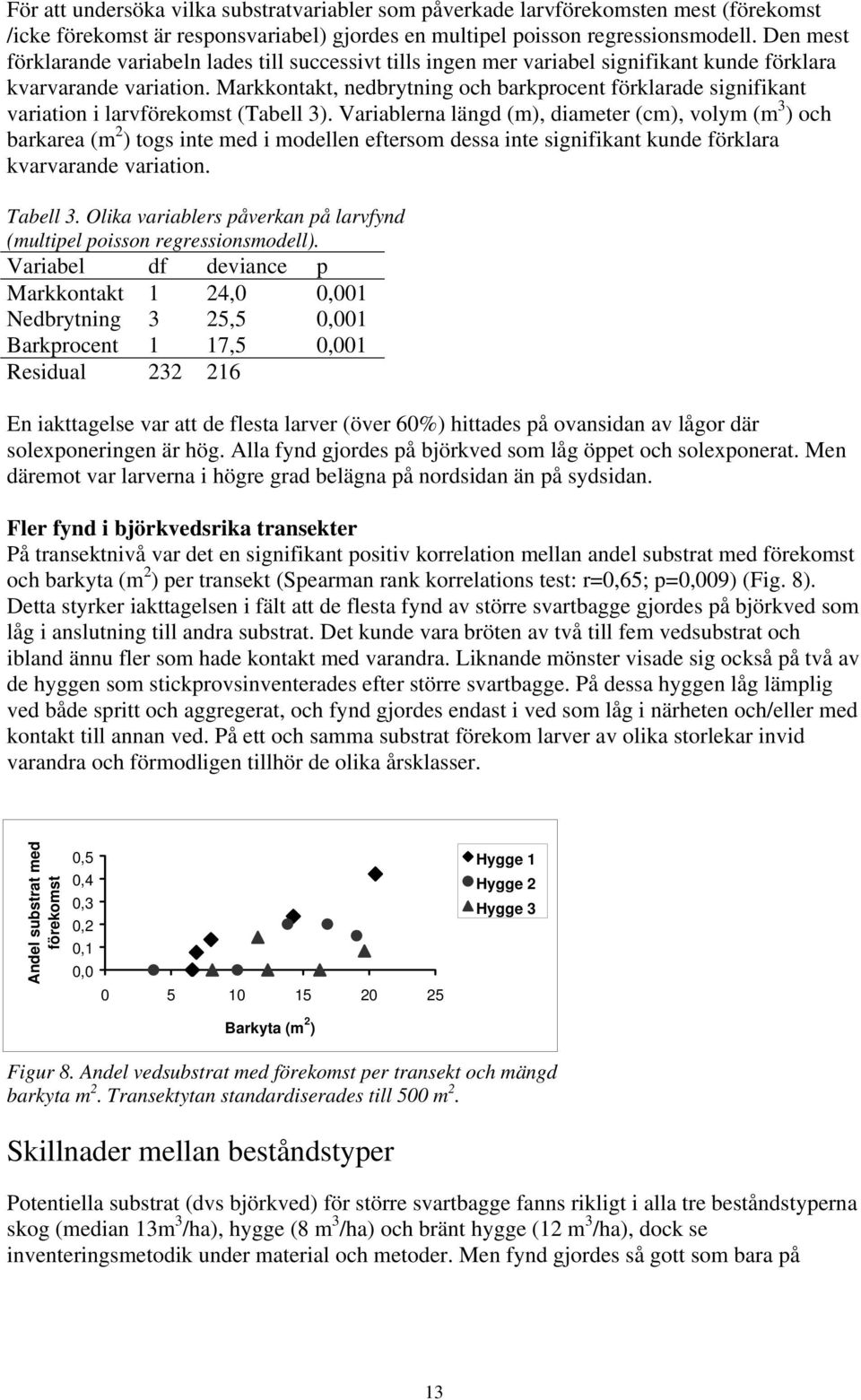 Markkontakt, nedbrytning och barkprocent förklarade signifikant variation i larvförekomst (Tabell 3).
