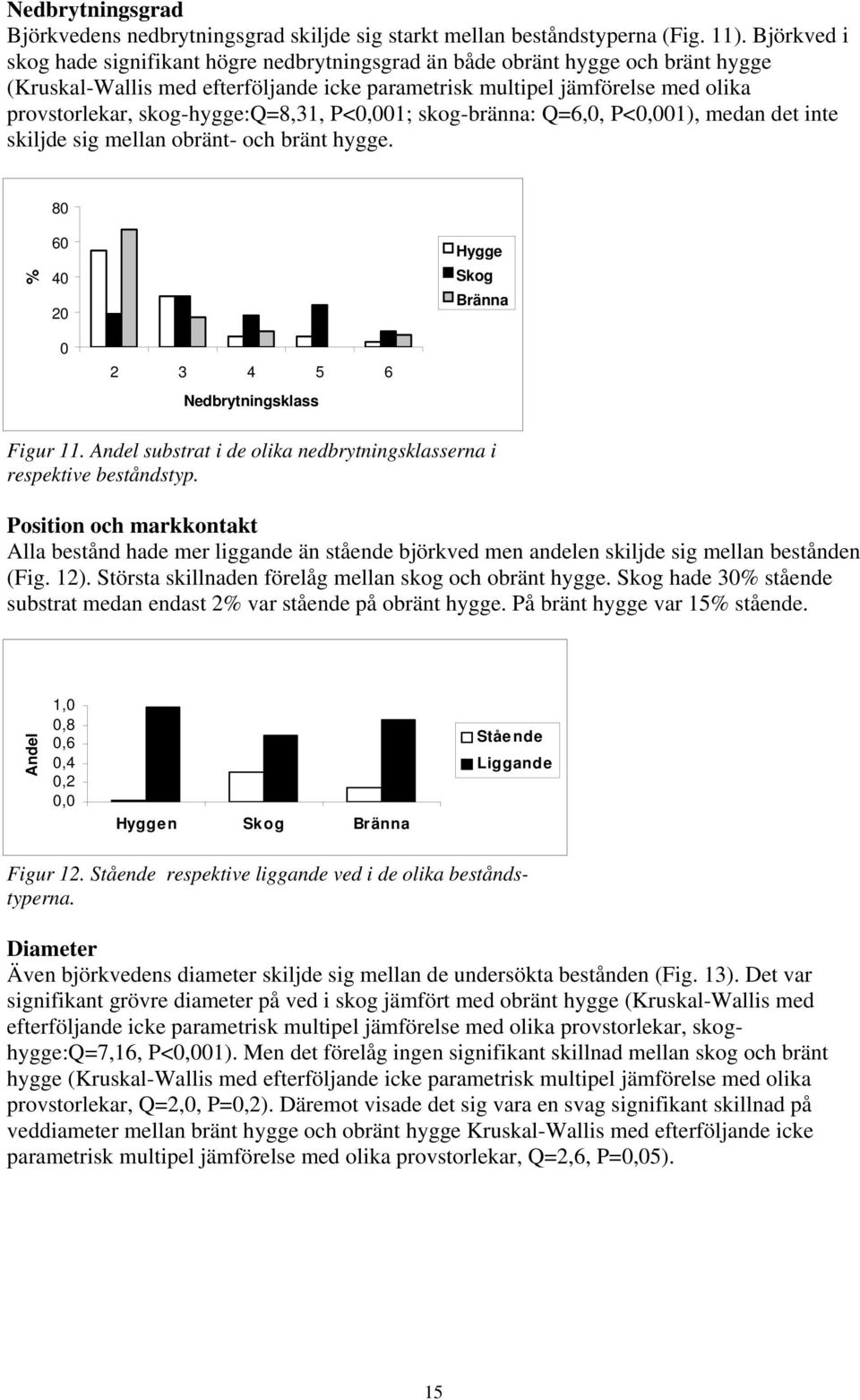 skog-hygge:q=8,31, P<0,001; skog-bränna: Q=6,0, P<0,001), medan det inte skiljde sig mellan obränt- och bränt hygge. 80 % 60 40 20 Hygge Skog Bränna 0 2 3 4 5 6 Nedbrytningsklass Figur 11.