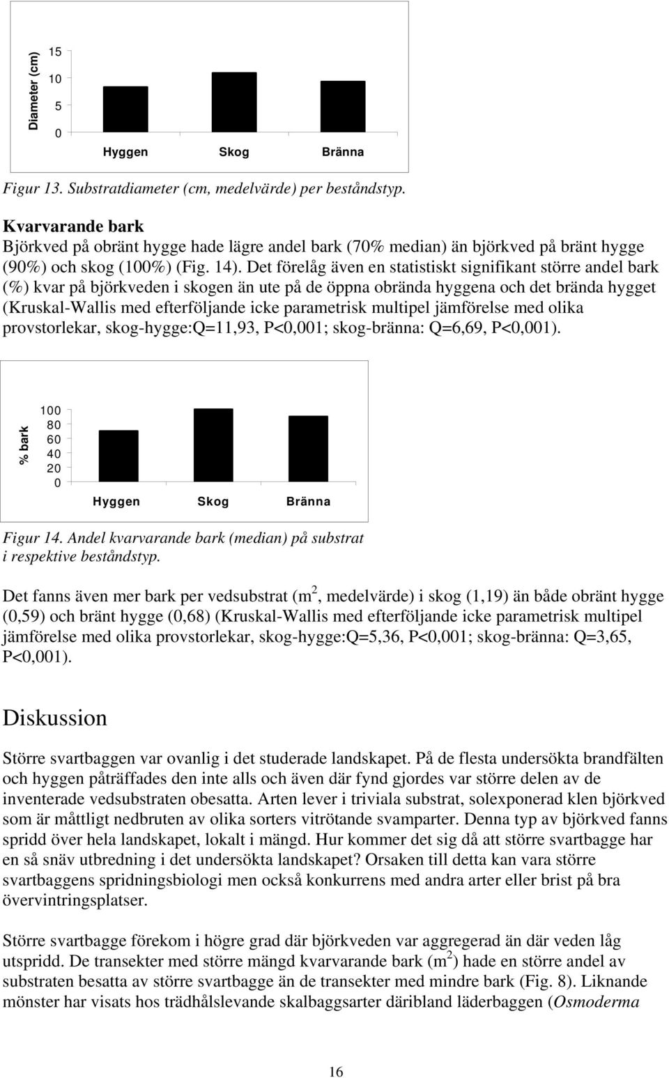 Det förelåg även en statistiskt signifikant större andel bark (%) kvar på björkveden i skogen än ute på de öppna obrända hyggena och det brända hygget (Kruskal-Wallis med efterföljande icke