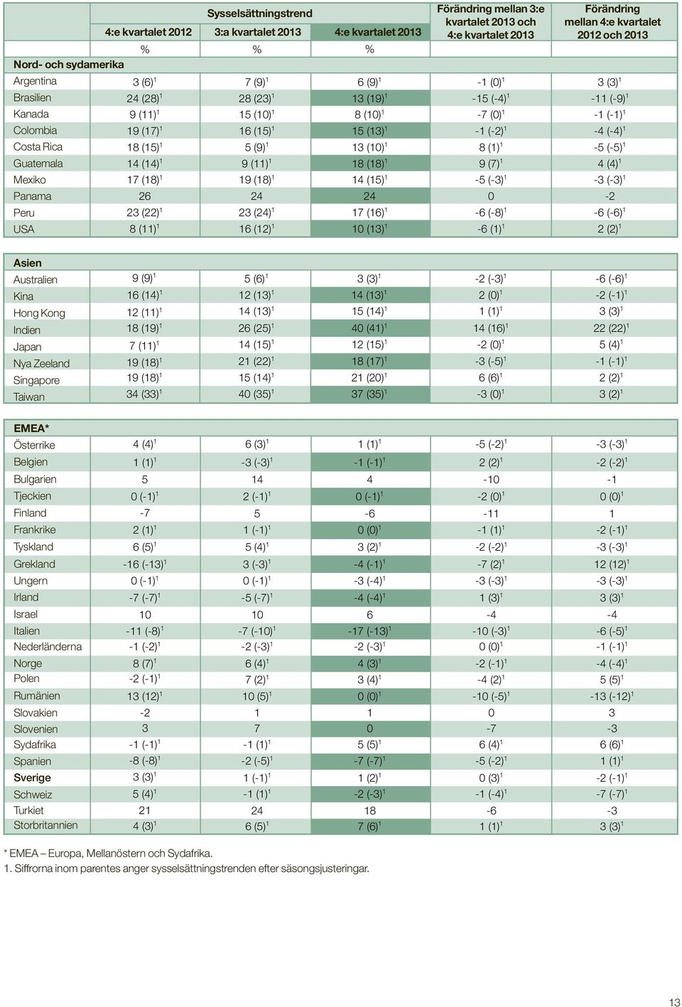 (-2) 1-4 (-4) 1 Costa Rica 18 (15) 1 5 (9) 1 13 () 1 8 (1) 1-5 (-5) 1 Guatemala 14 (14) 1 9 (11) 1 18 (18) 1 9 (7) 1 4 (4) 1 Mexiko 17 (18) 1 19 (18) 1 14 (15) 1-5 (-3) 1-3 (-3) 1 Panama 26 24 24-2