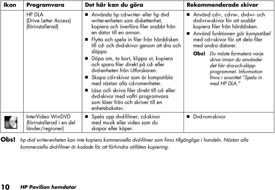 Döpa om, ta bort, klippa ut, kopiera och spara filer direkt på cd- eller dvd-enheten från Utforskaren. Skapa cd-r-skivor som är kompatibla med nästan alla cd-romenheter.