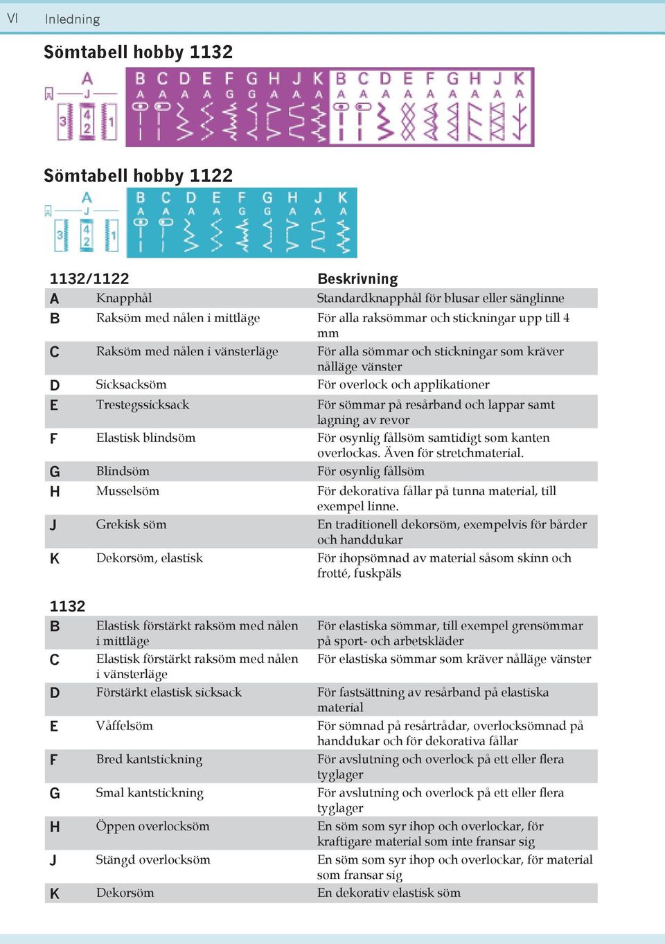 lappar samt lagning av revor F Elastisk blindsöm För osynlig fållsöm samtidigt som kanten overlockas. Även för stretchmaterial.