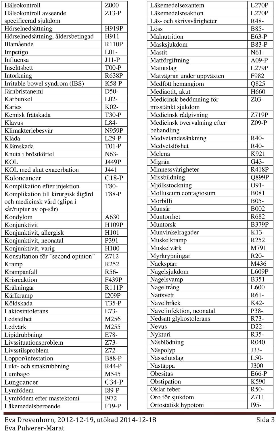 J449P KOL med akut exacerbation J441 Koloncancer C18-P Komplikation efter injektion T80- Komplikation till kirurgisk åtgärd T88-P och medicinsk vård (glipa i sår/ruptur av op-sår) Kondylom A630