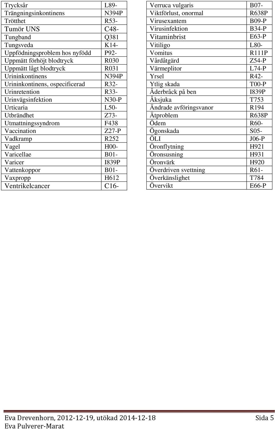 B01- Varicer I839P Vattenkoppor B01- Vaxpropp H612 Ventrikelcancer C16- Verruca vulgaris B07- Viktförlust, onormal Virusexantem B09-P Virusinfektion B34-P Vitaminbrist Vitiligo L80- Vomitus R111P