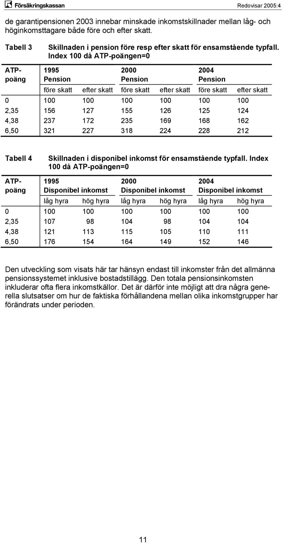 4,38 237 172 235 169 168 162 6,50 321 227 318 224 228 212 Tabell 4 Skillnaden i disponibel inkomst för ensamstående typfall.