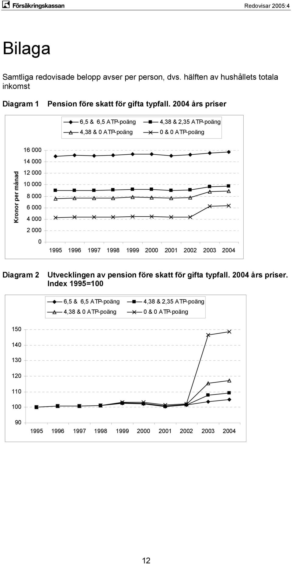 2004 års priser 6,5 & 6,5 ATP-poäng 4,38 & 2,35 ATP-poäng 4,38 & 0 ATP-poäng 0 & 0 ATP-poäng Kronor per månad 16 000 14 000 12