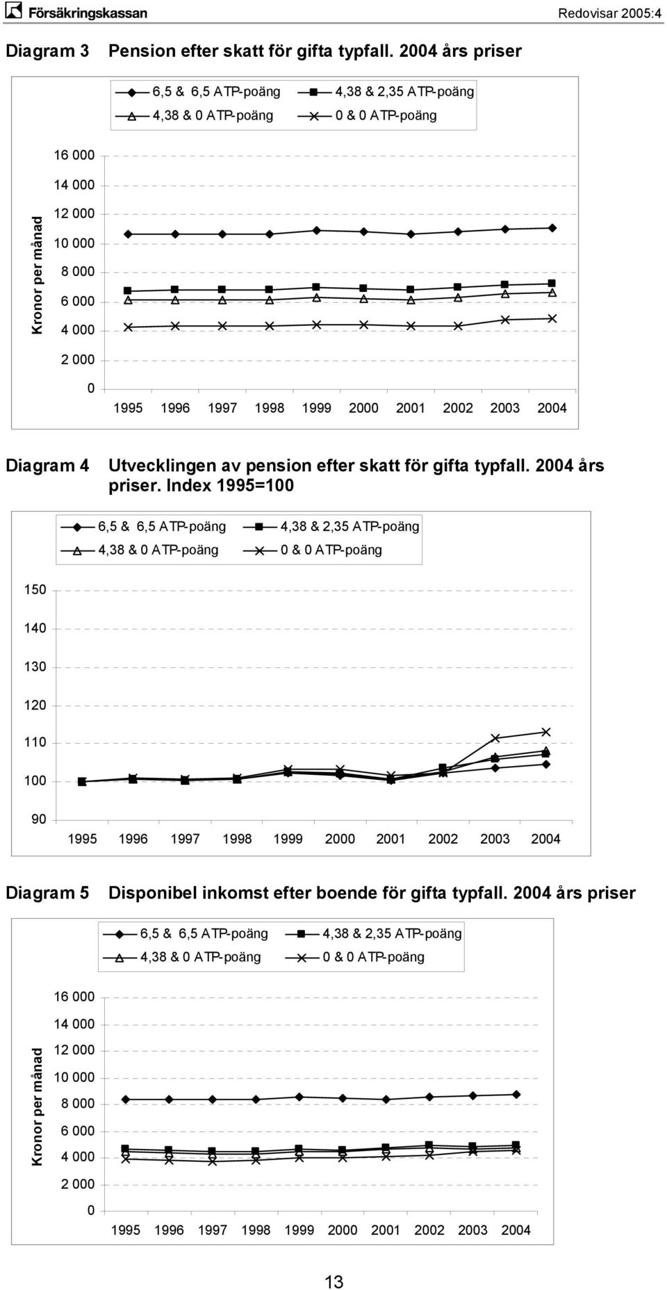 000 0 Diagram 4 Utvecklingen av pension efter skatt för gifta typfall. 2004 års priser.