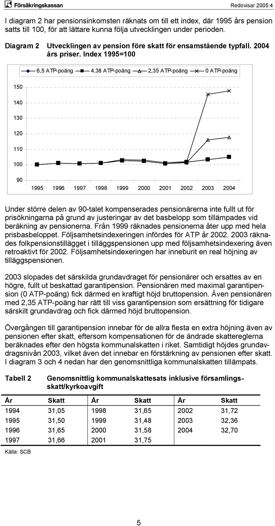 Index 1995=100 150 140 130 120 110 100 90 Under större delen av 90-talet kompenserades pensionärerna inte fullt ut för prisökningarna på grund av justeringar av det basbelopp som tillämpades vid