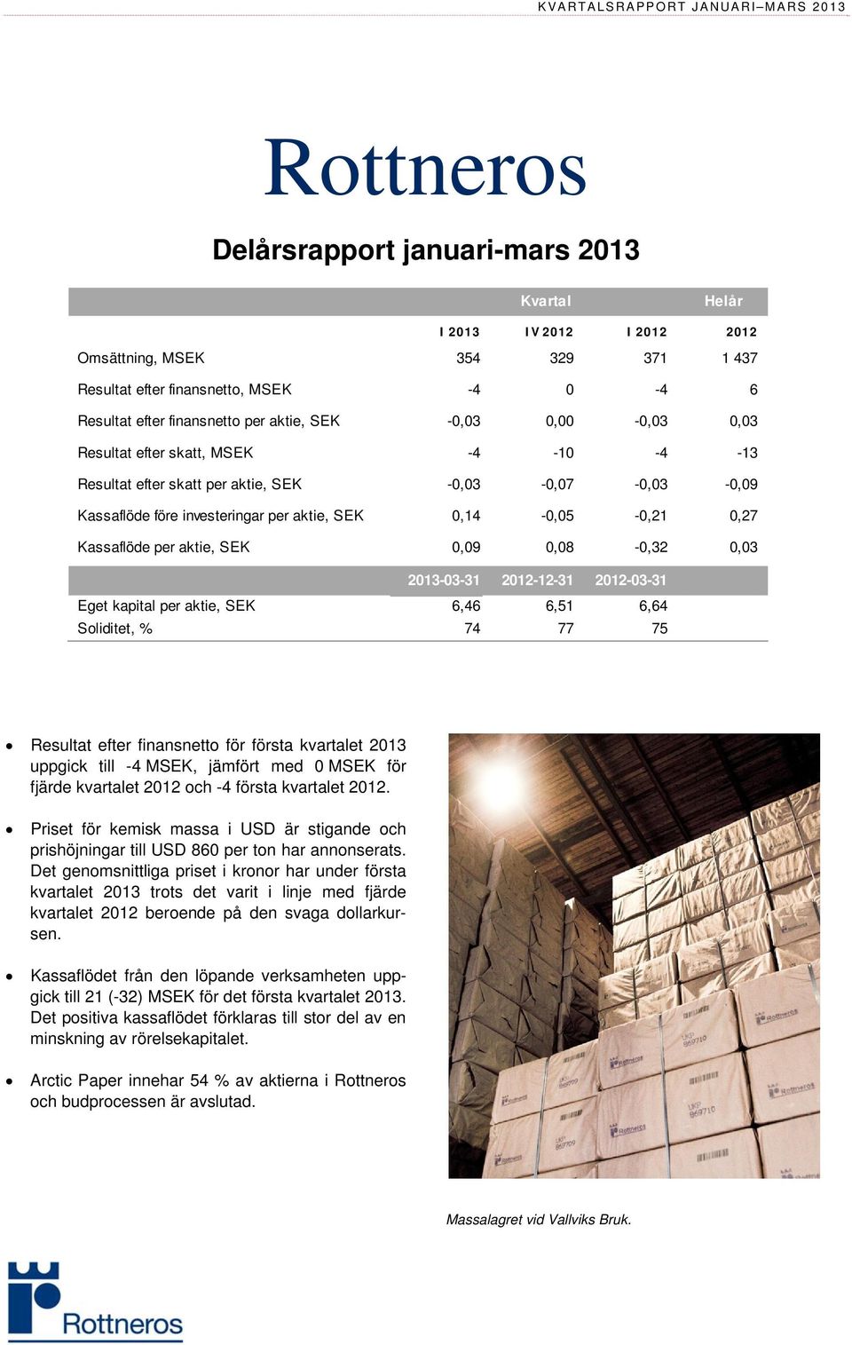 SEK 0,14-0,05-0,21 0,27 Kassaflöde per aktie, SEK 0,09 0,08-0,32 0,03 2013-03-31 2012-12-31 2012-03-31 Eget kapital per aktie, SEK 6,46 6,51 6,64 Soliditet, % 74 77 75 Resultat efter finansnetto för