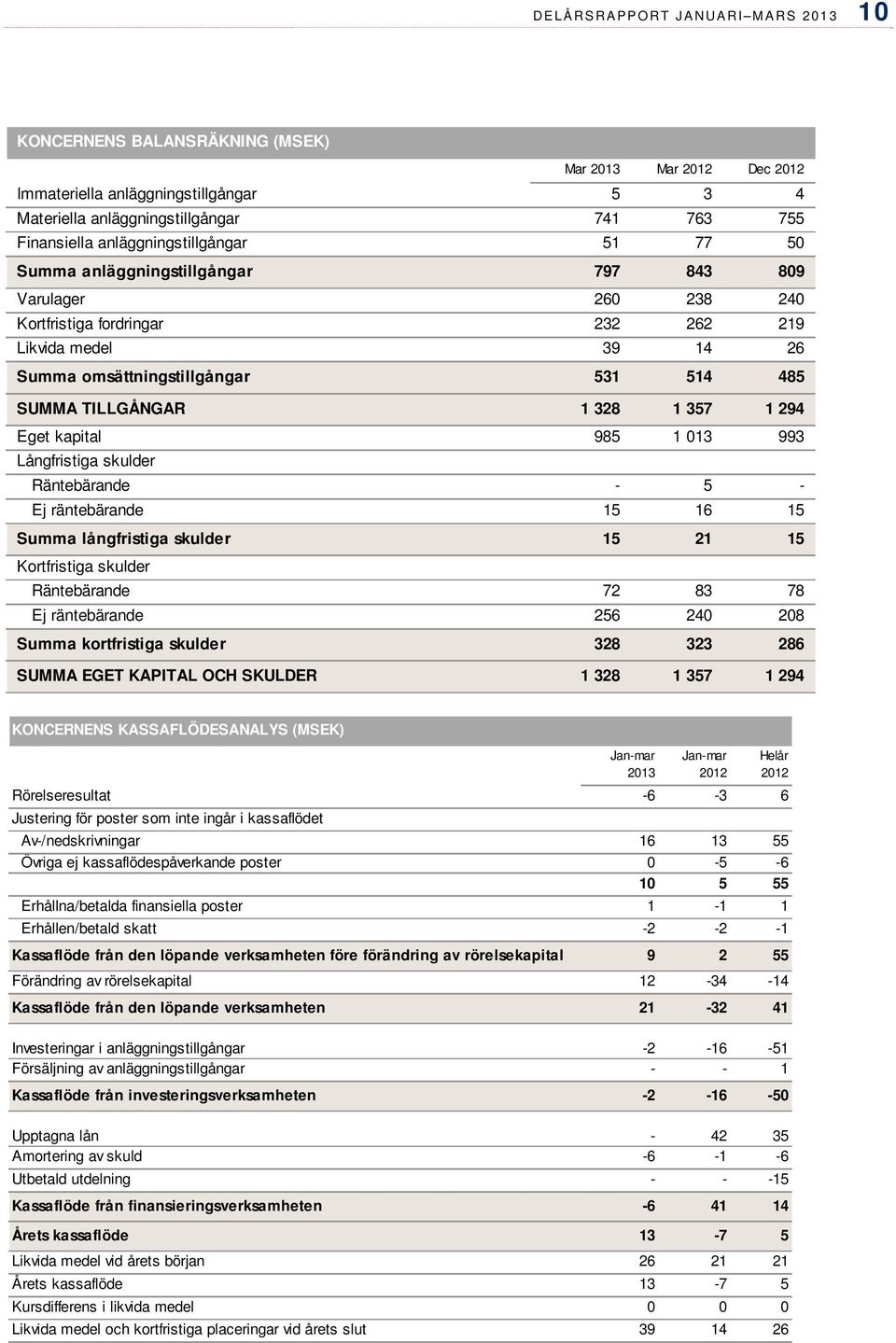 TILLGÅNGAR 1 328 1 357 1 294 Eget kapital 985 1 013 993 Långfristiga skulder Räntebärande - 5 - Ej räntebärande 15 16 15 Summa långfristiga skulder 15 21 15 Kortfristiga skulder Räntebärande 72 83 78