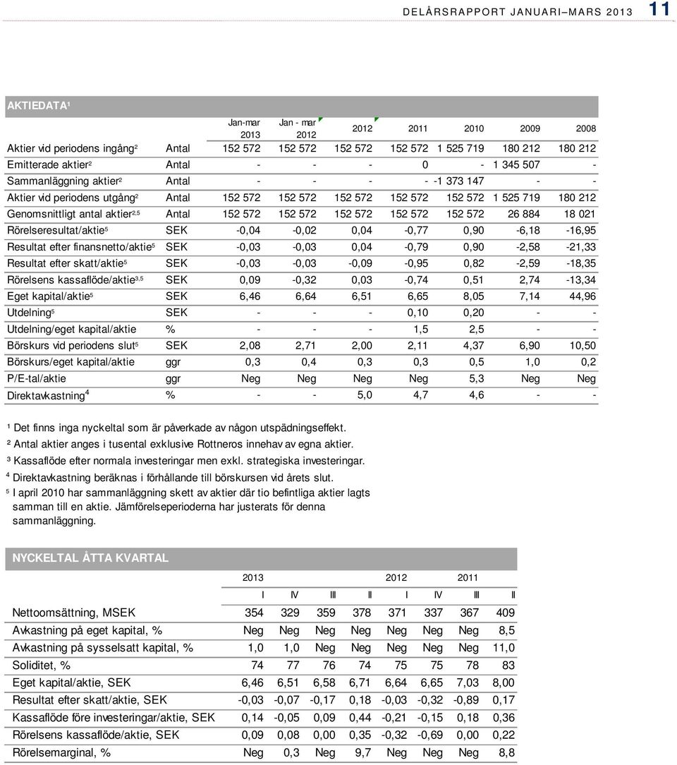 Genomsnittligt antal aktier 2,5 Antal 152 572 152 572 152 572 152 572 152 572 26 884 18 021 Rörelseresultat/aktie 5 SEK -0,04-0,02 0,04-0,77 0,90-6,18-16,95 Resultat efter finansnetto/aktie 5 SEK