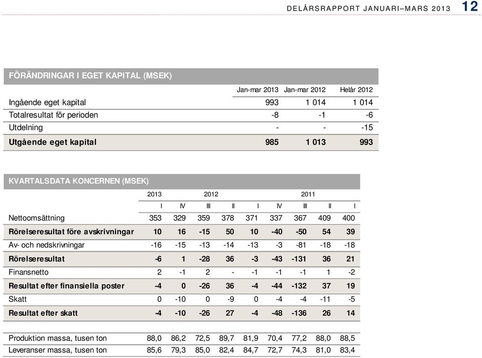 16-15 50 10-40 -50 54 39 Av- och nedskrivningar -16-15 -13-14 -13-3 -81-18 -18 Rörelseresultat -6 1-28 36-3 -43-131 36 21 Finansnetto 2-1 2 - -1-1 -1 1-2 Resultat efter finansiella poster -4 0-26