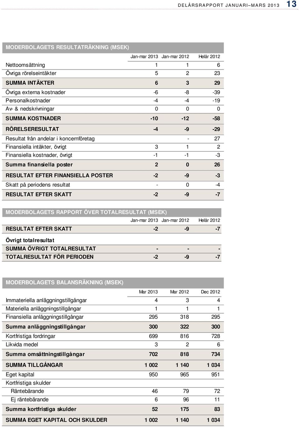 1 2 Finansiella kostnader, övrigt -1-1 -3 Summa finansiella poster 2 0 26 RESULTAT EFTER FINANSIELLA POSTER -2-9 -3 Skatt på periodens resultat - 0-4 RESULTAT EFTER SKATT -2-9 -7 MODERBOLAGETS