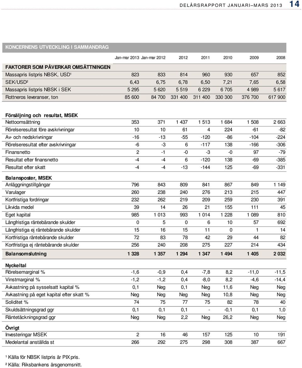 700 617 900 Försäljning och resultat, MSEK Nettoomsättning 353 371 1 437 1 513 1 684 1 508 2 663 Rörelseresultat före avskrivningar 10 10 61 4 224-61 -82 Av- och nedskrivningar -16-13 -55-120 -86-104