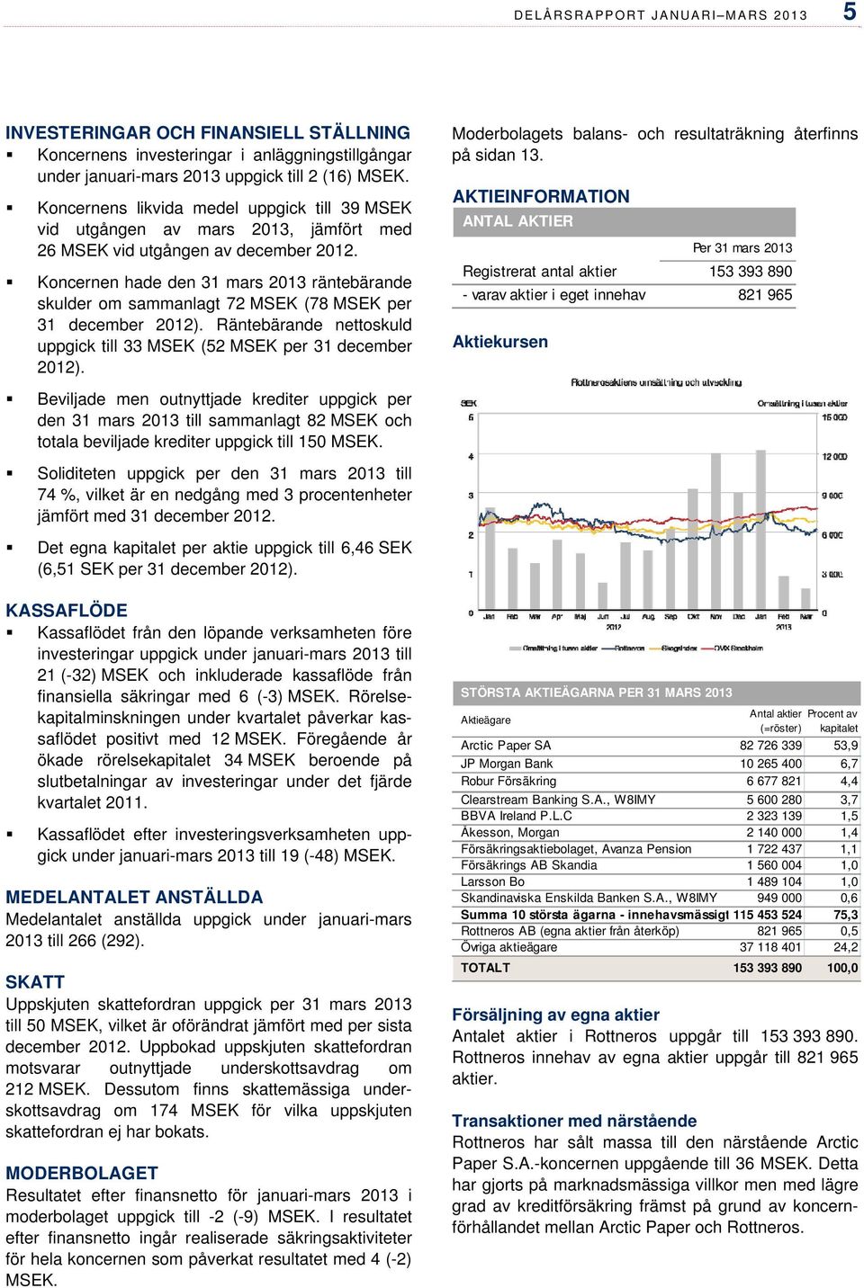Koncernen hade den 31 mars 2013 räntebärande skulder om sammanlagt 72 MSEK (78 MSEK per 31 december 2012). Räntebärande nettoskuld uppgick till 33 MSEK (52 MSEK per 31 december 2012).