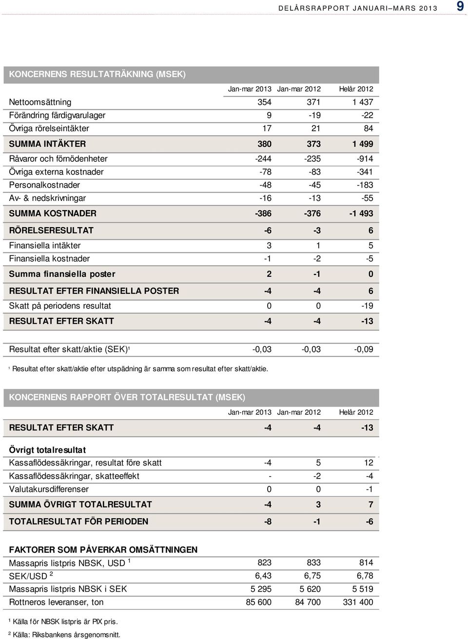 493 RÖRELSERESULTAT -6-3 6 Finansiella intäkter 3 1 5 Finansiella kostnader -1-2 -5 Summa finansiella poster 2-1 0 RESULTAT EFTER FINANSIELLA POSTER -4-4 6 Skatt på periodens resultat 0 0-19 RESULTAT