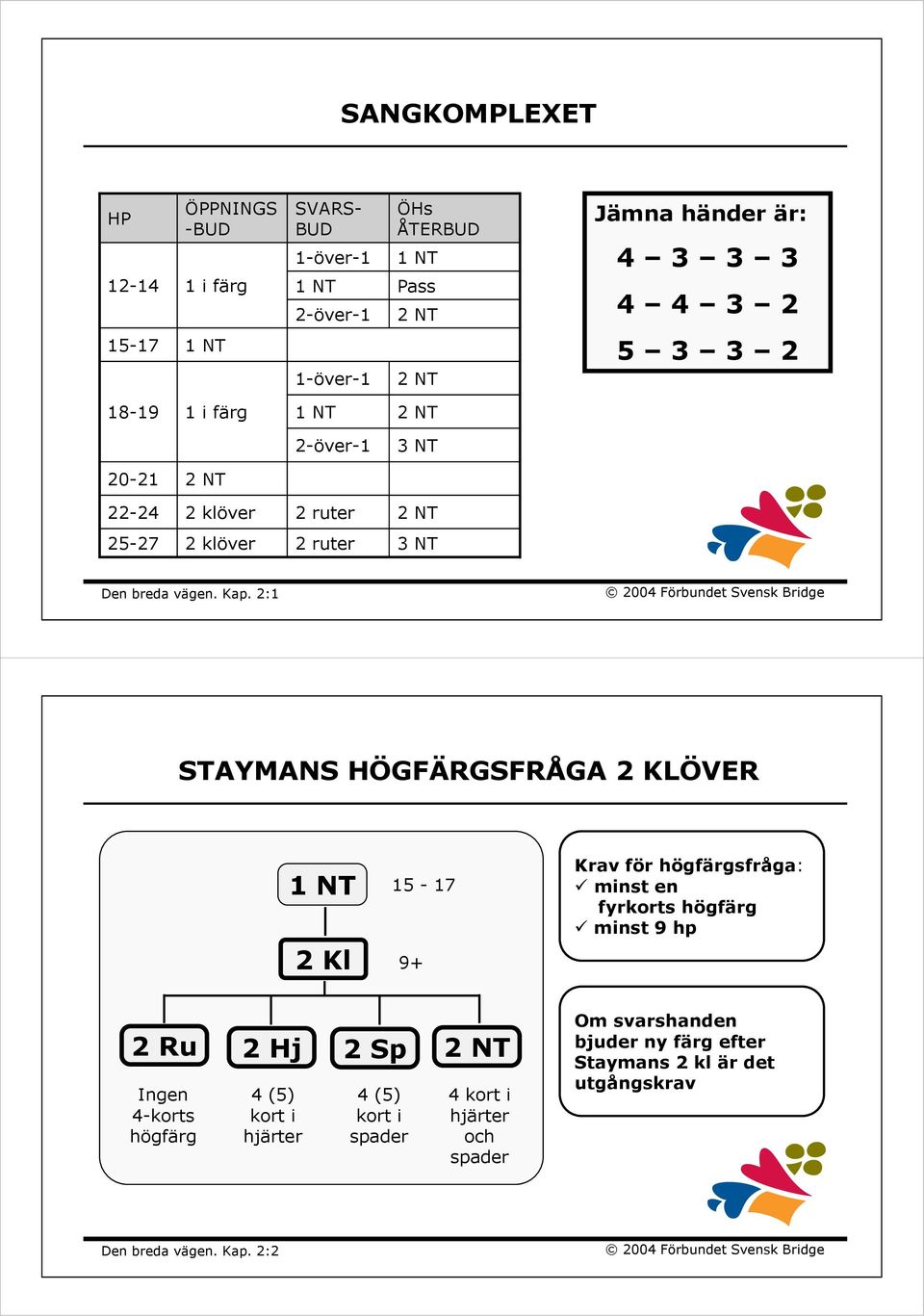 2:1 STAYMANS HÖGFÄRGSFRÅGA 2 KLÖVER 1 NT 15-17 2 Kl 9+ Krav för högfärgsfråga: minst en fyrkorts högfärg minst 9 hp 2 Ru 2 Hj Ingen 4-korts högfärg 4 (5)