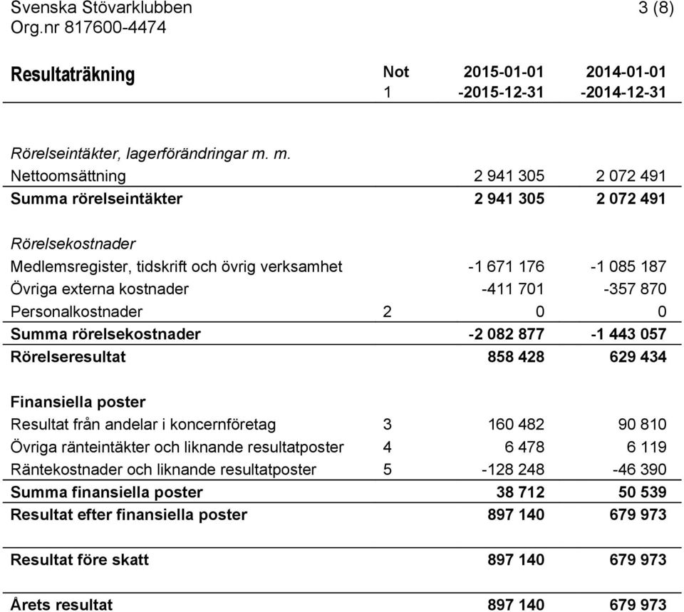 -411 701-357 870 Personalkostnader 2 0 0 Summa rörelsekostnader -2 082 877-1 443 057 Rörelseresultat 858 428 629 434 Finansiella poster Resultat från andelar i koncernföretag 3 160 482 90 810