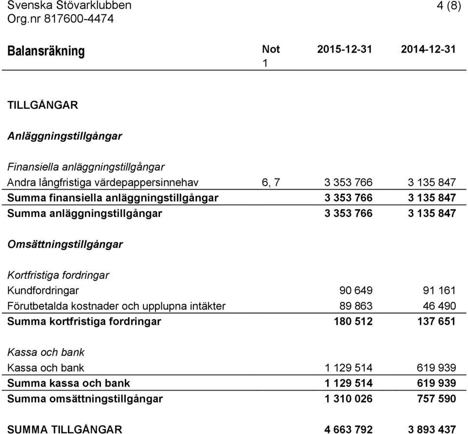 fordringar Kundfordringar 90 649 91 161 Förutbetalda kostnader och upplupna intäkter 89 863 46 490 Summa kortfristiga fordringar 180 512 137 651 Kassa