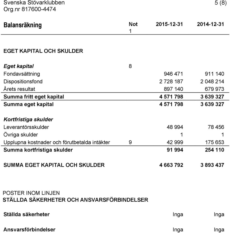 456 Övriga skulder 1 1 Upplupna kostnader och förutbetalda intäkter 9 42 999 175 653 Summa kortfristiga skulder 91 994 254 110 SUMMA EGET KAPITAL OCH