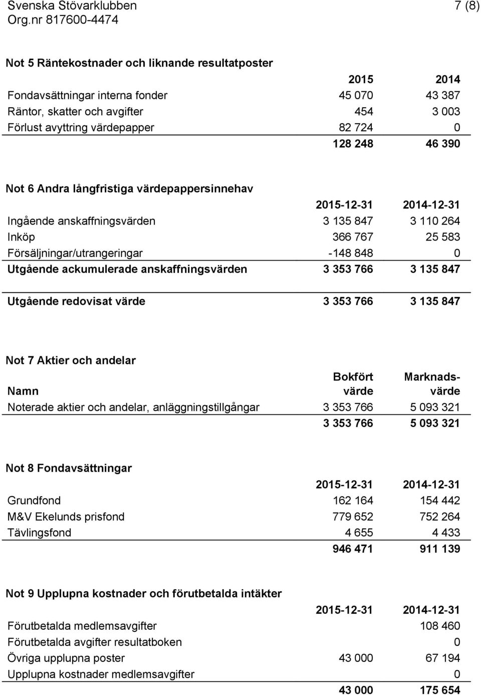 353 766 3 135 847 Utgående redovisat värde 3 353 766 3 135 847 Not 7 Aktier och andelar Namn Bokfört värde Marknadsvärde Noterade aktier och andelar, anläggningstillgångar 3 353 766 5 093 321 3 353