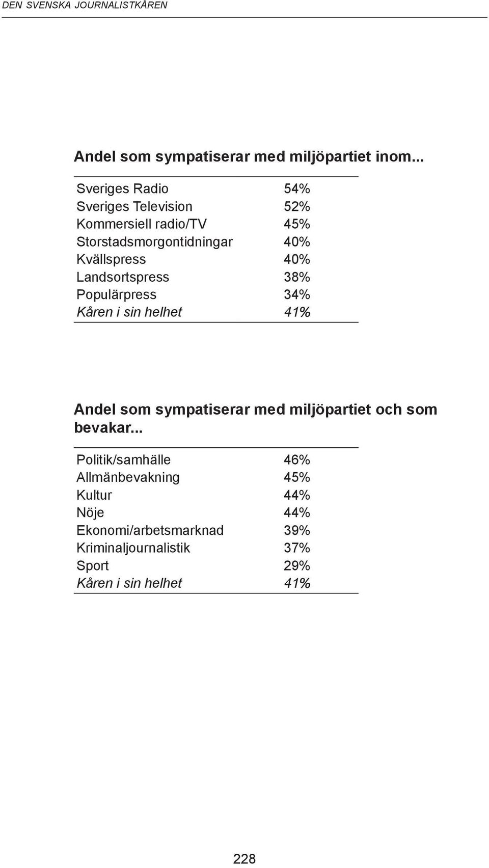 40% Landsortspress 38% Populärpress 34% Kåren i sin helhet 41% Andel som sympatiserar med miljöpartiet och som