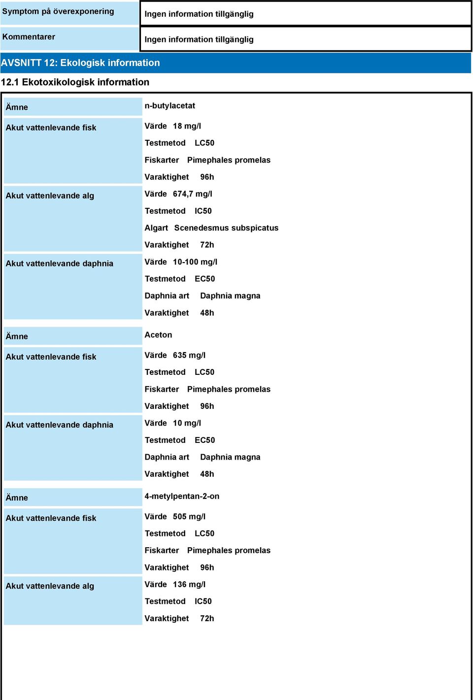 IC50 Algart Scenedesmus subspicatus 72h Akut vattenlevande daphnia Värde 10-100 mg/l Daphnia art EC50 Daphnia magna 48h Akut vattenlevande fisk Aceton Värde 635
