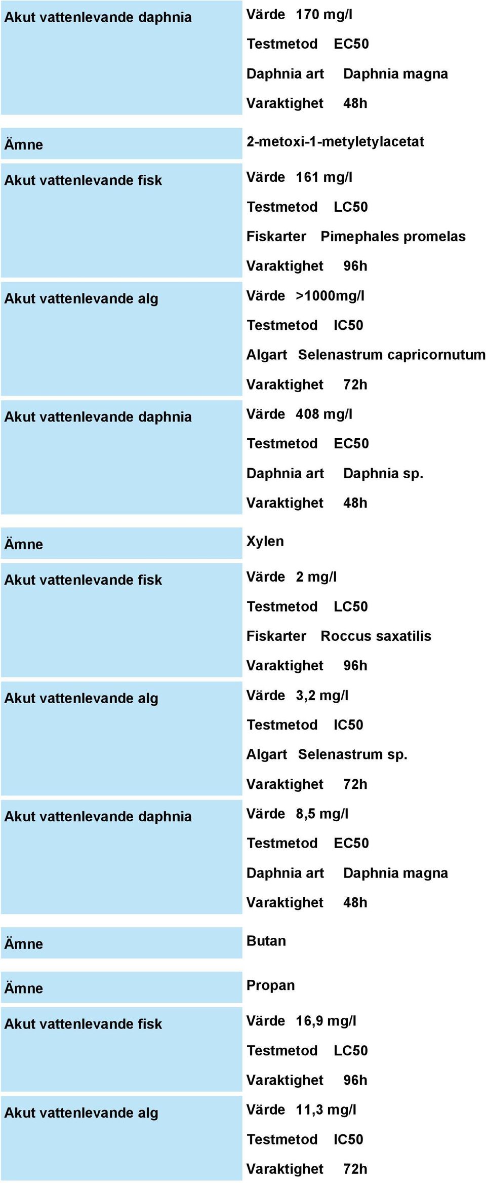 48h Akut vattenlevande fisk Xylen Värde 2 mg/l Fiskarter LC50 Roccus saxatilis 96h Akut vattenlevande alg Värde 3,2 mg/l IC50 Algart Selenastrum sp.