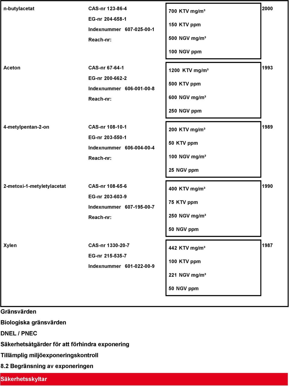 mg/m³ 25 NGV ppm 1989 2-metoxi-1-metyletylacetat CAS-nr 108-65-6 EG-nr 203-603-9 Indexnummer 607-195-00-7 Reach-nr: 400 KTV mg/m³ 75 KTV ppm 250 NGV mg/m³ 50 NGV ppm 1990 Xylen CAS-nr 1330-20-7 EG-nr