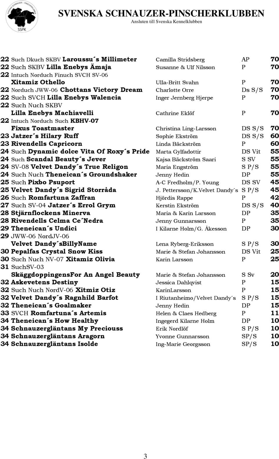 Intuch Norduch Such KBHV-07 Fixus Toastmaster Christina Ling-Larsson DS S/S 70 23 Jatzer s Hilary Ruff Sophie Ekström DS S/S 60 23 Rivendells Capricorn Linda Bäckström P 60 24 Such Dynamic dolce Vita