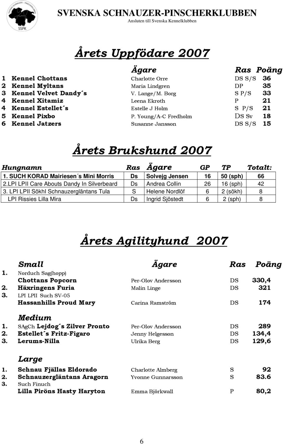 Young/A-C Fredholm DS Sv 18 6 Kennel Jatzers Susanne Jansson DS S/S 15 Årets Brukshund 2007 Hungnamn Ras GP TP Totalt: 1. SUCH KORAD Mairiesen s Mini Morris Ds Solvejg Jensen 16 50 (sph) 66 2.
