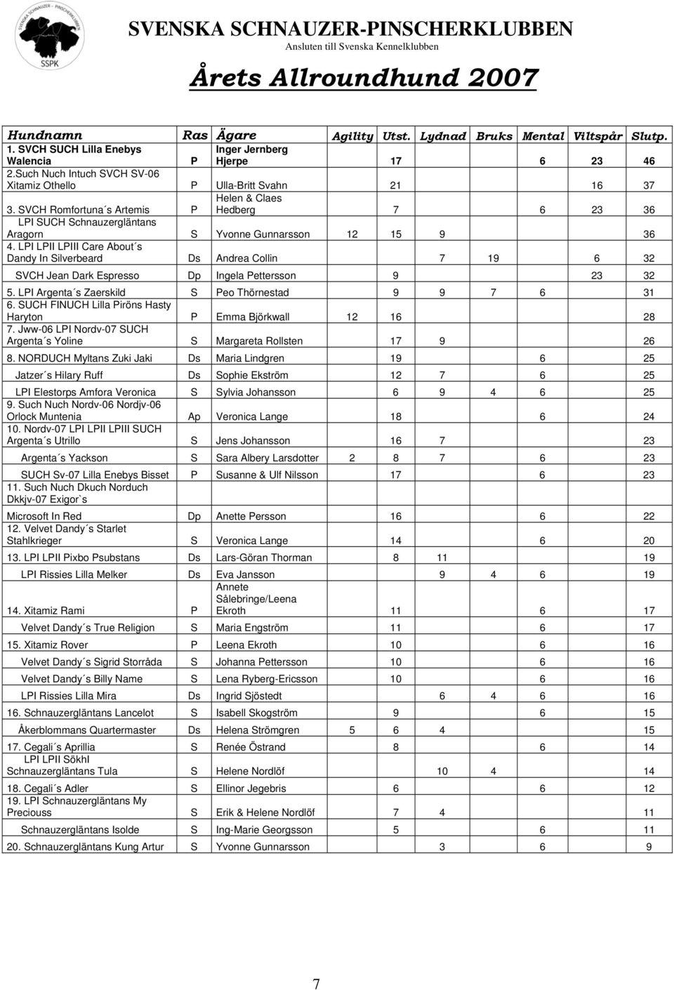 SVCH Romfortuna s Artemis P Helen & Claes Hedberg 7 6 23 36 LPI SUCH Schnauzergläntans Aragorn S Yvonne Gunnarsson 12 15 9 36 4.