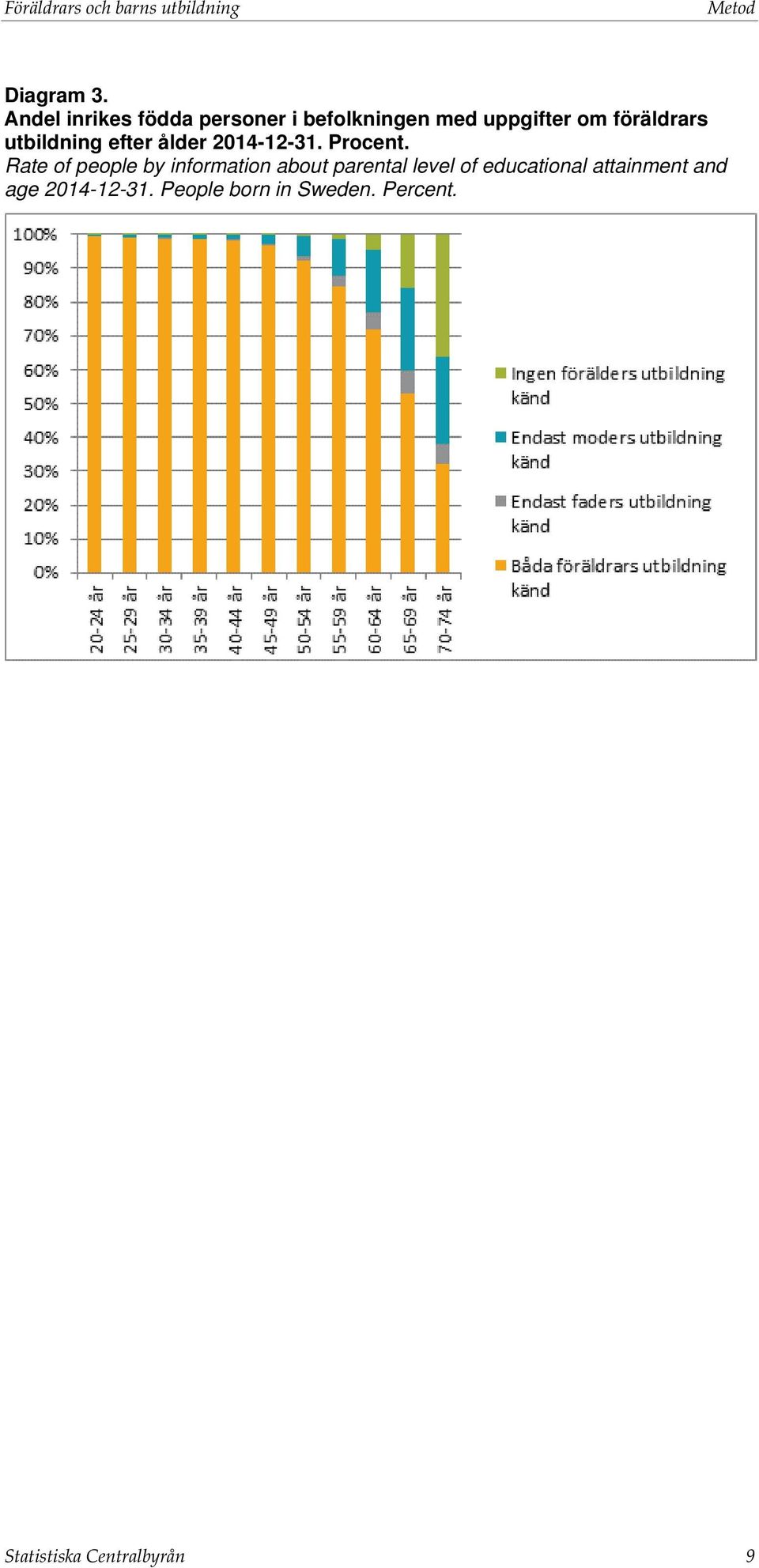 utbildning efter ålder 2014-12-31. Procent.