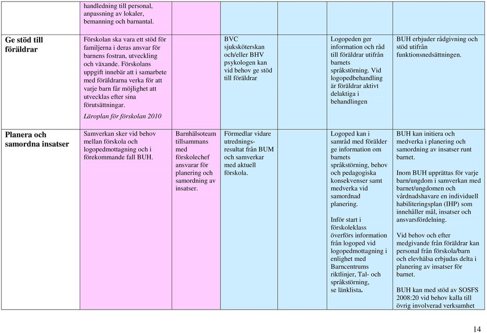 BVC sjuksköterskan och/eller BHV psykologen kan vid behov ge stöd till föräldrar Logopeden ger information och råd till föräldrar utifrån barnets språkstörning.