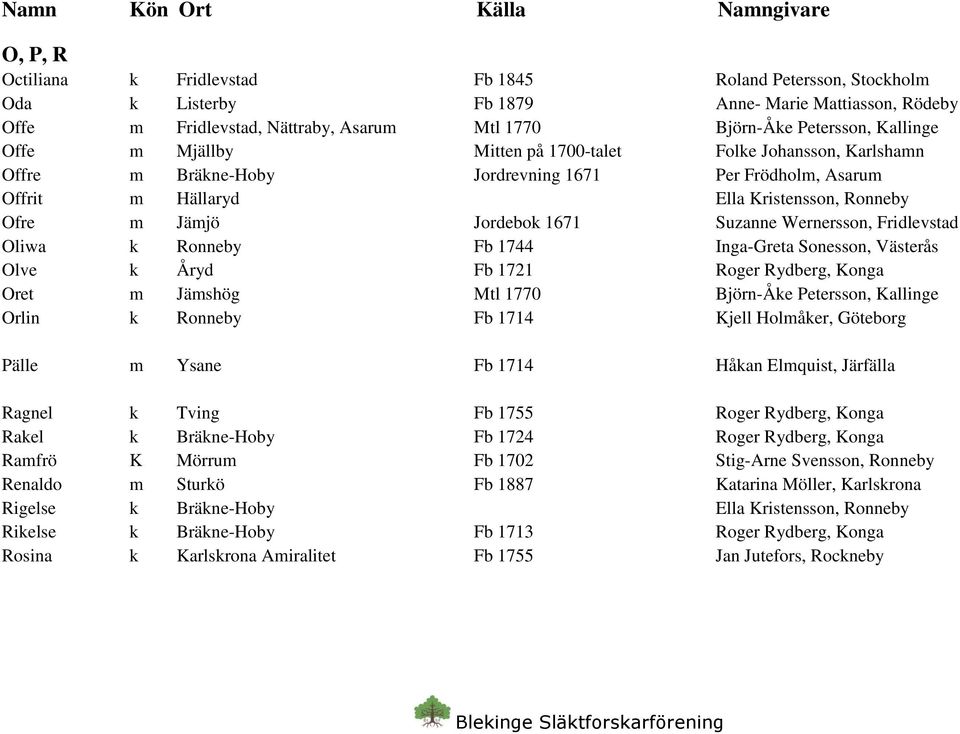 Wernersson, Fridlevstad Oliwa k Ronneby Fb 1744 Inga-Greta Sonesson, Västerås Olve k Åryd Fb 1721 Roger Rydberg, Konga Oret m Jämshög Mtl 1770 Björn-Åke Petersson, Kallinge Orlin k Ronneby Fb 1714