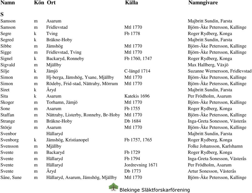 Hallberg, Växjö Silje k Jämjö C-längd 1714 Suzanne Wernersson, Fridlevstad Simon m Hj-berga, Jämshög, Ysane, Mjällby Mtl 1770 Björn-Åke Petersson, Kallinge Simon m Rödeby, Frid-stad, Nättraby, Mörrum