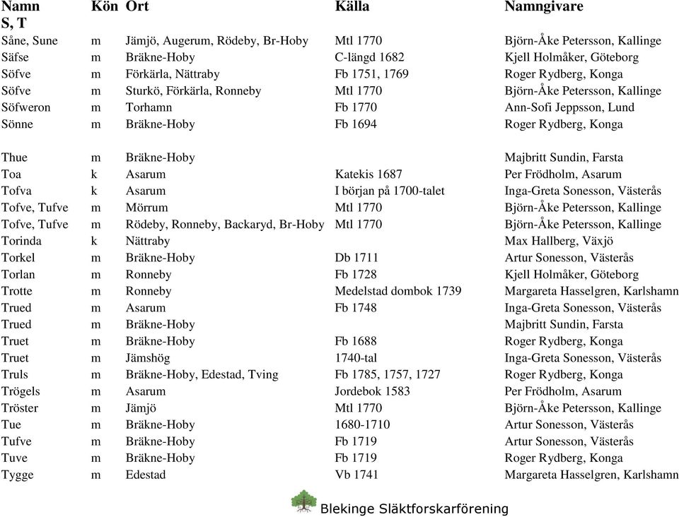 Bräkne-Hoby Majbritt Sundin, Farsta Toa k Asarum Katekis 1687 Per Frödholm, Asarum Tofva k Asarum I början på 1700-talet Inga-Greta Sonesson, Västerås Tofve, Tufve m Mörrum Mtl 1770 Björn-Åke