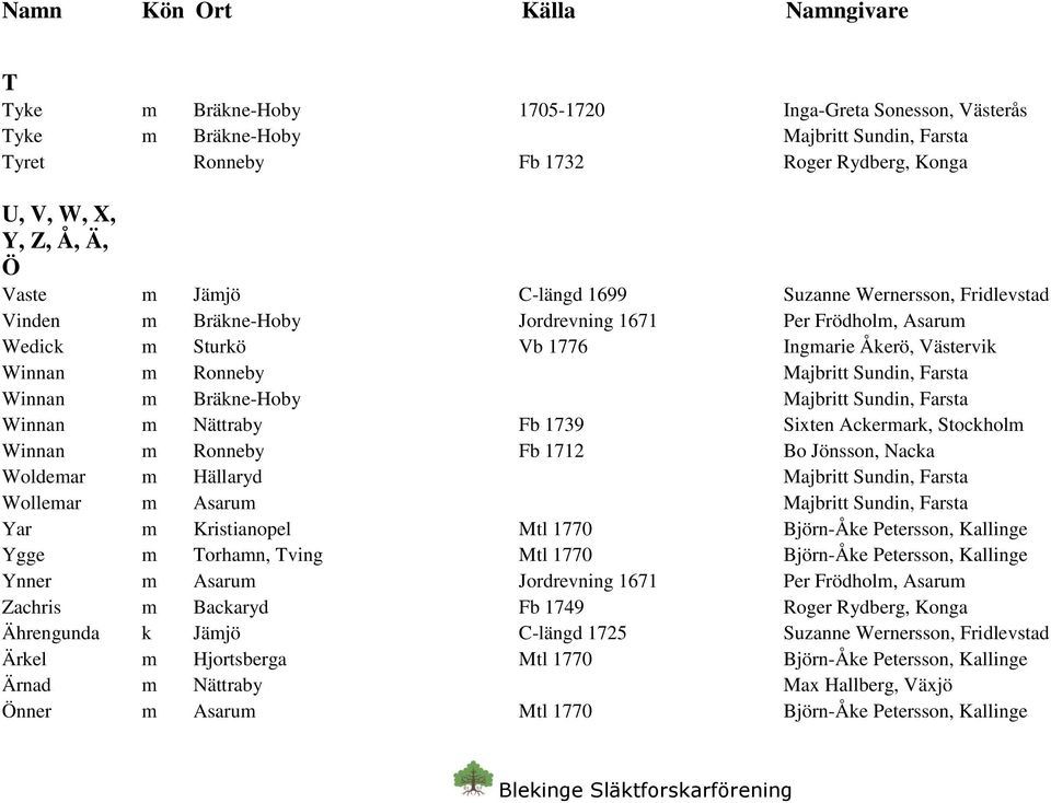 Bräkne-Hoby Majbritt Sundin, Farsta Winnan m Nättraby Fb 1739 Sixten Ackermark, Stockholm Winnan m Ronneby Fb 1712 Bo Jönsson, Nacka Woldemar m Hällaryd Majbritt Sundin, Farsta Wollemar m Asarum