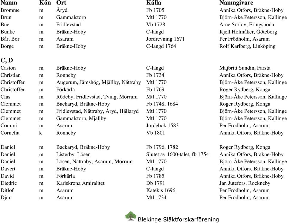 Christian m Ronneby Fb 1734 Annika Otfors, Bräkne-Hoby Christoffer m Augerum, Jämshög, Mjällby, Nättraby Mtl 1770 Björn-Åke Petersson, Kallinge Christoffer m Förkärla Fb 1769 Roger Rydberg, Konga